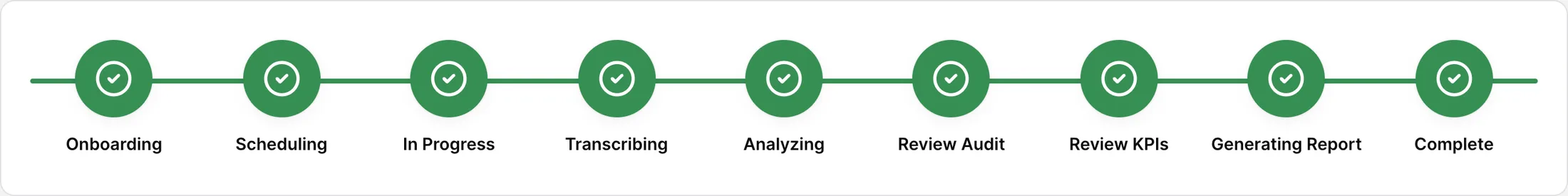 Ligne du temps du cycle de vie d’un audit : neuf étapes, de l’intégration à la transcription, l’analyse, la révision par un expert et la complétion verrouillée