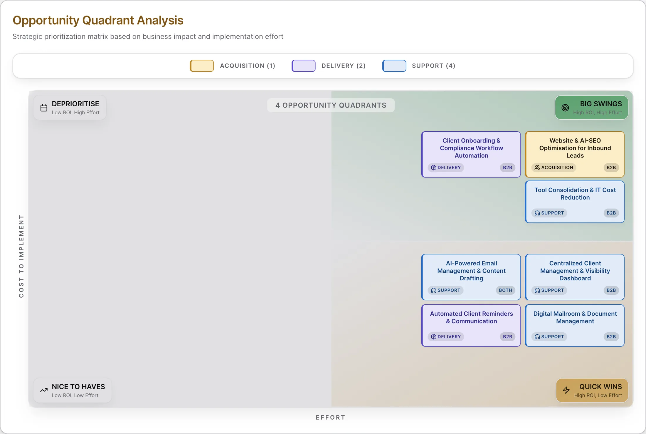 Analyse par quadrants d’opportunités d’un vrai audit : sept opportunités d’automatisation cartographiées par impact d’affaires et effort d’implantation en gains rapides et grands coups